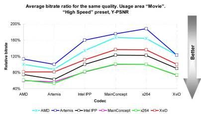 Εικόνα 61 - Μέσο ποσοστό ρυθμού bit για σταθερή ποιότητα για