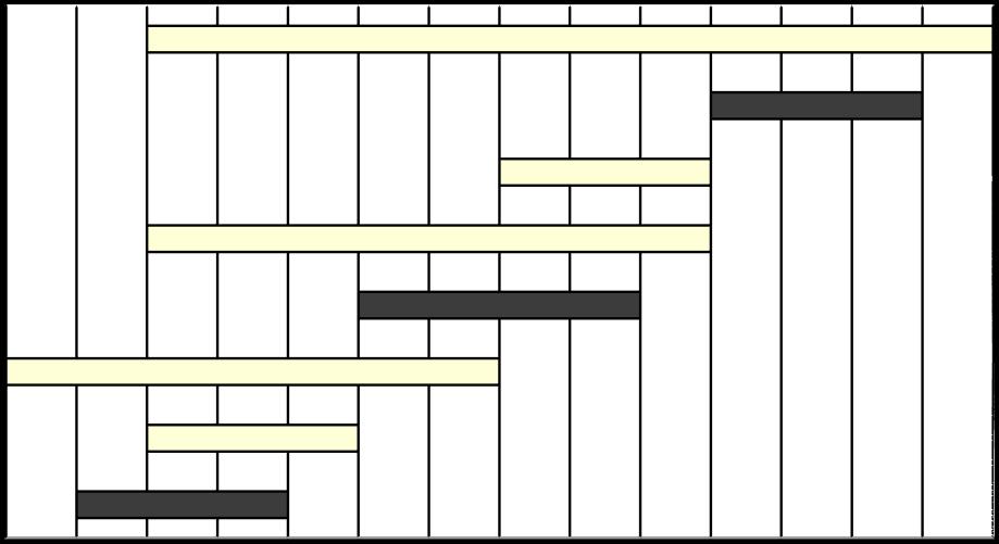 8 7 6 5 4 3 2 1 0 1 2 3 4 5 6 7 8 9 10 11 12 13 14 Σχήμα 7.2: Επιλογή εργασιών προς εξυπηρέτηση 7.