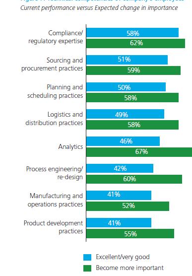 Competencies 2015, Deloitte,