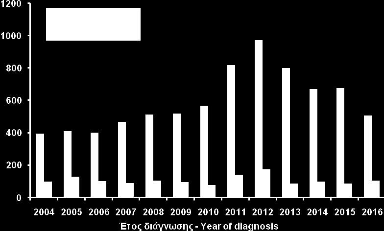 population in Greece (2004-2016) Σχήμα 3 Figure 3 Διαγνώσεις HIV