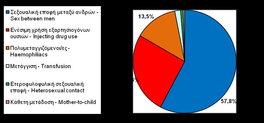 Πίνακας 9 Table 9 HIV διαγνώσεις * κατά κατηγορία μετάδοσης και κατά φύλο στην Ελλάδα (μέχρι 31/12/2016) HIV diagnoses by transmission mode and gender in Greece (by 31/12/2016) Άνδρες Γυναίκες Σύνολο