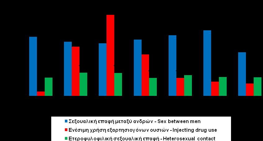 Σχήμα 5 Figure 5 HIV διαγνώσεις κατά κατηγορία