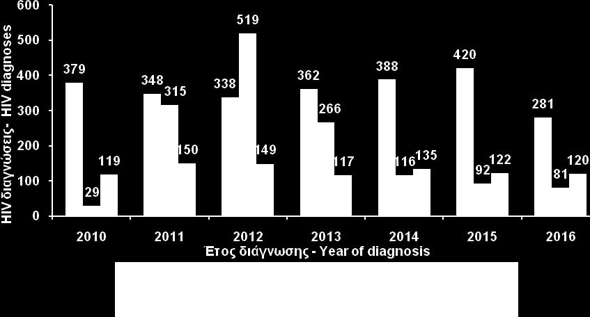 HIV diagnoses by transmission mode and year of