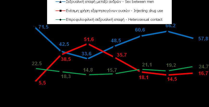 Ποσοστιαία αναλογία διαγνώσεων HIV με γνωστό τρόπο