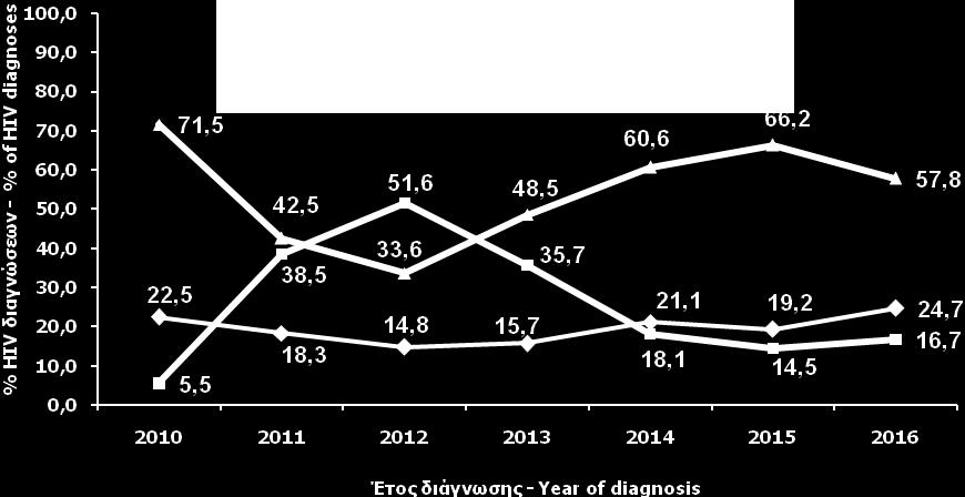 (Ελλάδα, 2010-2016) Percentage of HIV diagnoses with