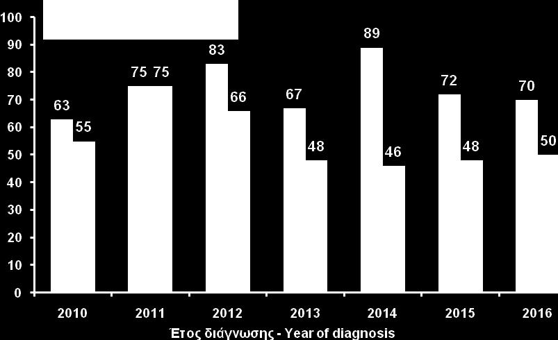 Σχήμα 7 Figure 7 Διαγνώσεις HIV λοίμωξης με βάση την εθνικότητα στην Ελλάδα - ετεροφυλοφιλική