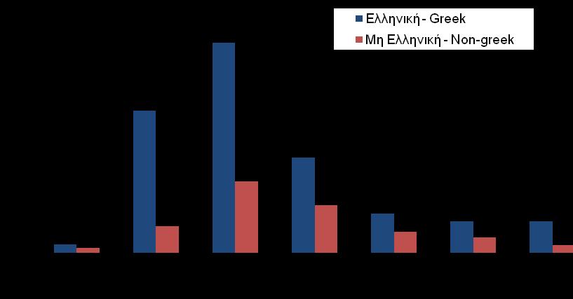 Σχήμα 9 Figure 9 Διαγνώσεις HIV λοίμωξης με βάση την εθνικότητα στην Ελλάδα - ενέσιμη χρήση