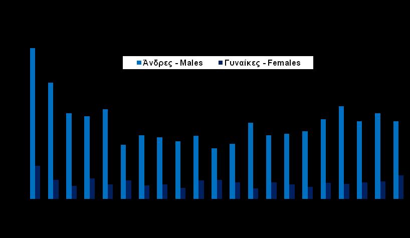 Σχήμα 11 Figure 11 Διαγνώσεις AIDS κατά έτος διάγνωσης και κατά φύλο στην Ελλάδα AIDS diagnoses in Greece by year of diagnosis and gender Ενδεικτικές νόσοι Indicative diseases Το 2016, οι τρεις