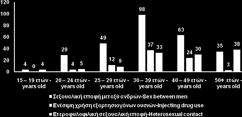 (1,0) 3 (2,8) 8 (1,3) 20 24 ετών - years old 48 (9,4) 3 (2,8) 51 (8,3) 25 29 ετών - years old 74 (14,6) 12 (11,2) 86 (14,0) 30 39 ετών - years old 168 (33,1) 40 (37,4) 209 (33,9) 40 49 ετών - years