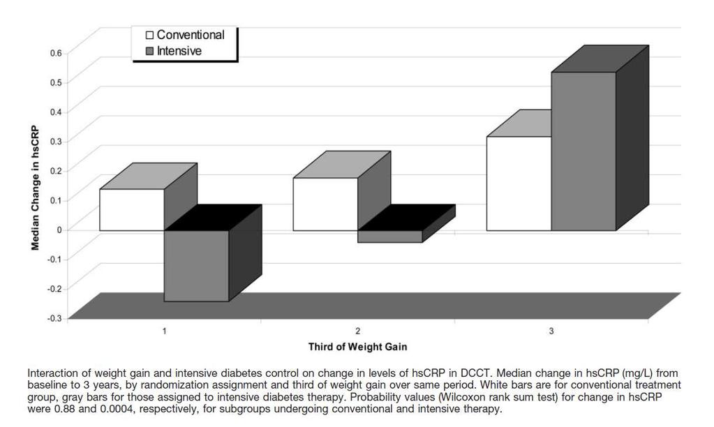Intensive therapy in patients with type 1 diabetes mellitus increased levels of stnf-r1 and of hscrp among those who gained weight.