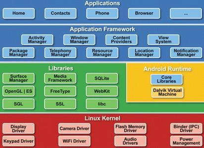 Αποτελείται από τον πυρήνα Linux Kernel, τον Χρόνο Εκτέλεσης (Android Runtime), τις Βιβλιοθήκες, το πλαίσιο Εφαρμογής και στην κορυφή της στοίβας βρίσκονται οι εφαρμογές που αλληλεπιδρούν άμεσα με το