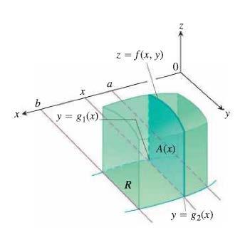 Γενικευμένο Θεώρημα Fubini : : a x b g ( x) y g ( x) 2 c y