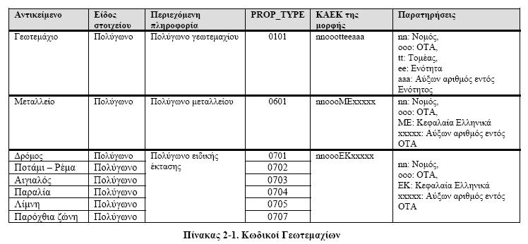 ΠΑΡΑΡΤΗΜΑ Κωδικοί