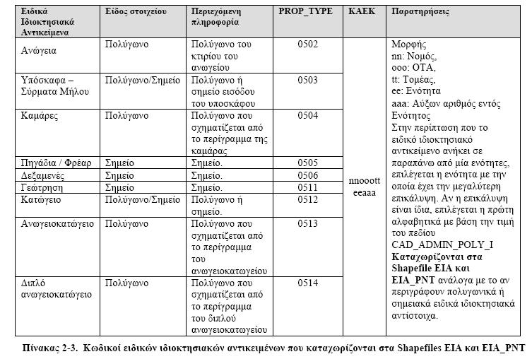 Τεχνικές προδιαγραφές