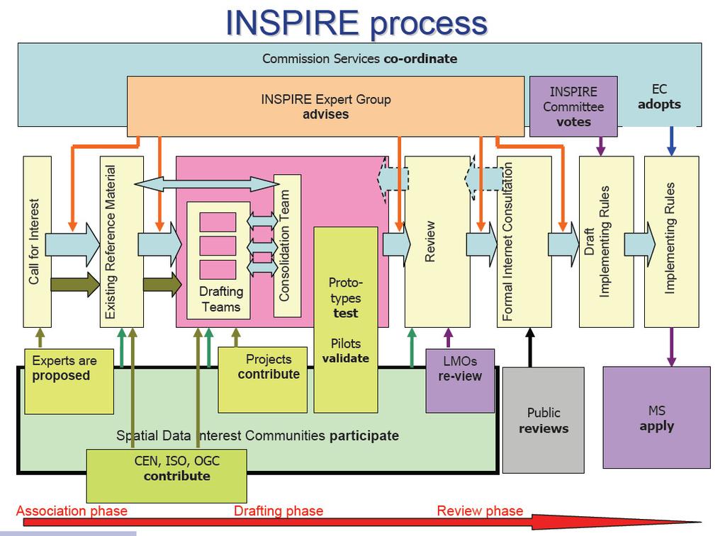 ΚΕΦΑΛΑΙΟ 1 H ΚΟΙΝΟΤΙΚΗ Ο ΗΓΙΑ INSPIRE Εικόνα 1-6: Σχηµατική αναπαράσταση της διαδικασίας προόδου της οδηγίας (Πηγή: http://inspire.jrc.ec.europa.eu- παρουσίαση 2006 slide 48) 1.