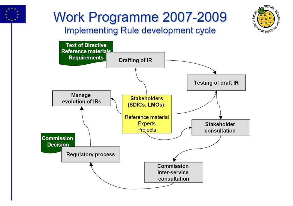 ΚΕΦΑΛΑΙΟ 1 H ΚΟΙΝΟΤΙΚΗ Ο ΗΓΙΑ INSPIRE Εικόνα 1-9:Κανόνες εφαρµογής κύκλος ανάπτυξης (Πηγή: http://inspire.jrc.ec.europa.