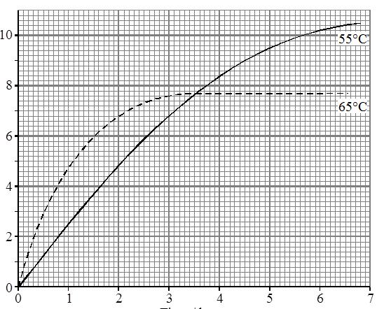Ερώτηση 4 (Μονάδες 5) Η παρακάτω γραφική παράσταση (Σχήμα 4) απεικονίζει τη μεταβολή της συγκέντρωσης [Ρ] ενός προϊόντος (άξονας Υ), που παράγεται με τη δράση του ενζύμου Ε σε δύο διαφορετικές