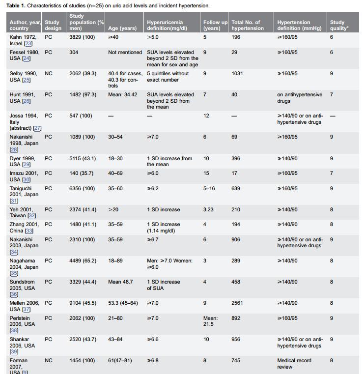 Hyperuricemia and Risk of Incident Hypertension: A Systematic Review and