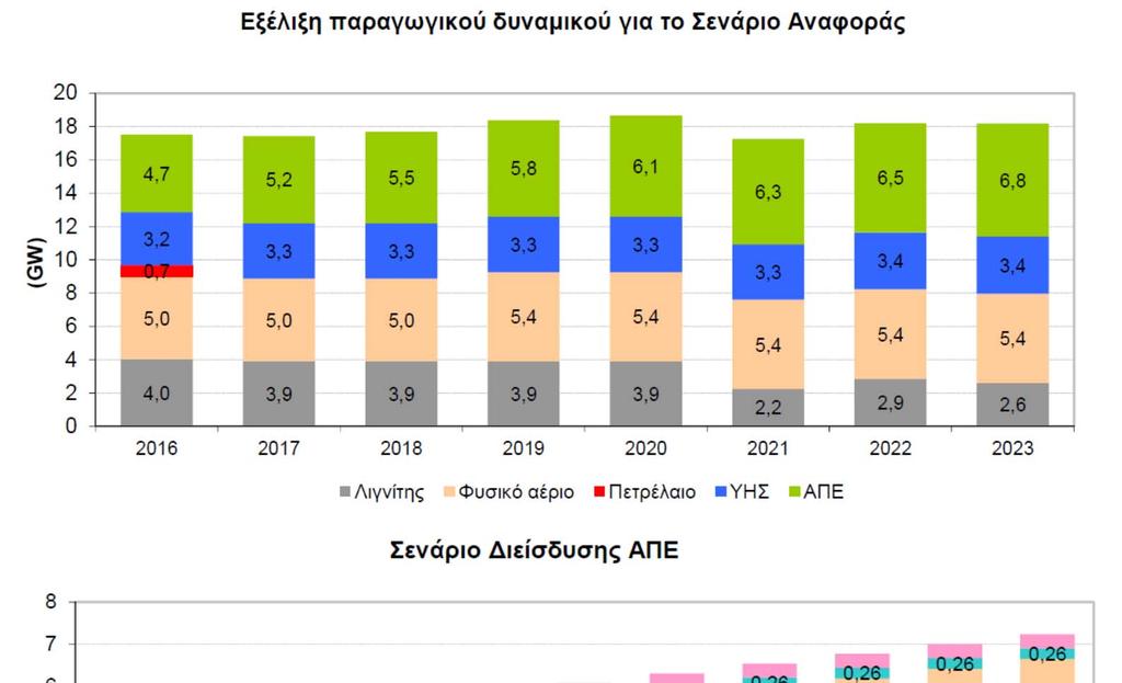 Πηγή: ΑΔΜΗΕ