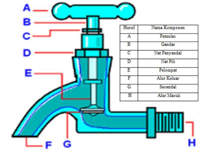 17 Rajah 2.10: Gambar dan komponen pada paip jenis berbibir. 2.3.