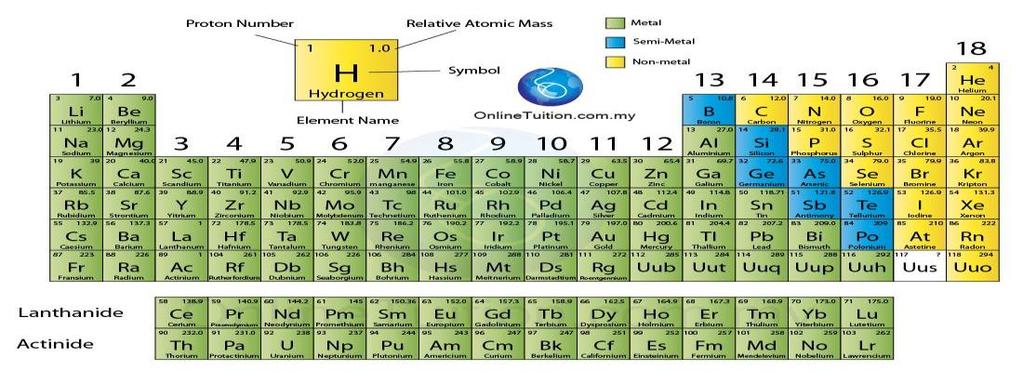 24 Rajah 2.18 : Jadual berkala Tembaga, aloi tembaga dan zink dalam pelbagai perkadaran, telah digunakan seawal alaf ketiga di Aegean, Iraq, Arab Saudi, Kalmykia, Turmenistan dan Georgia.