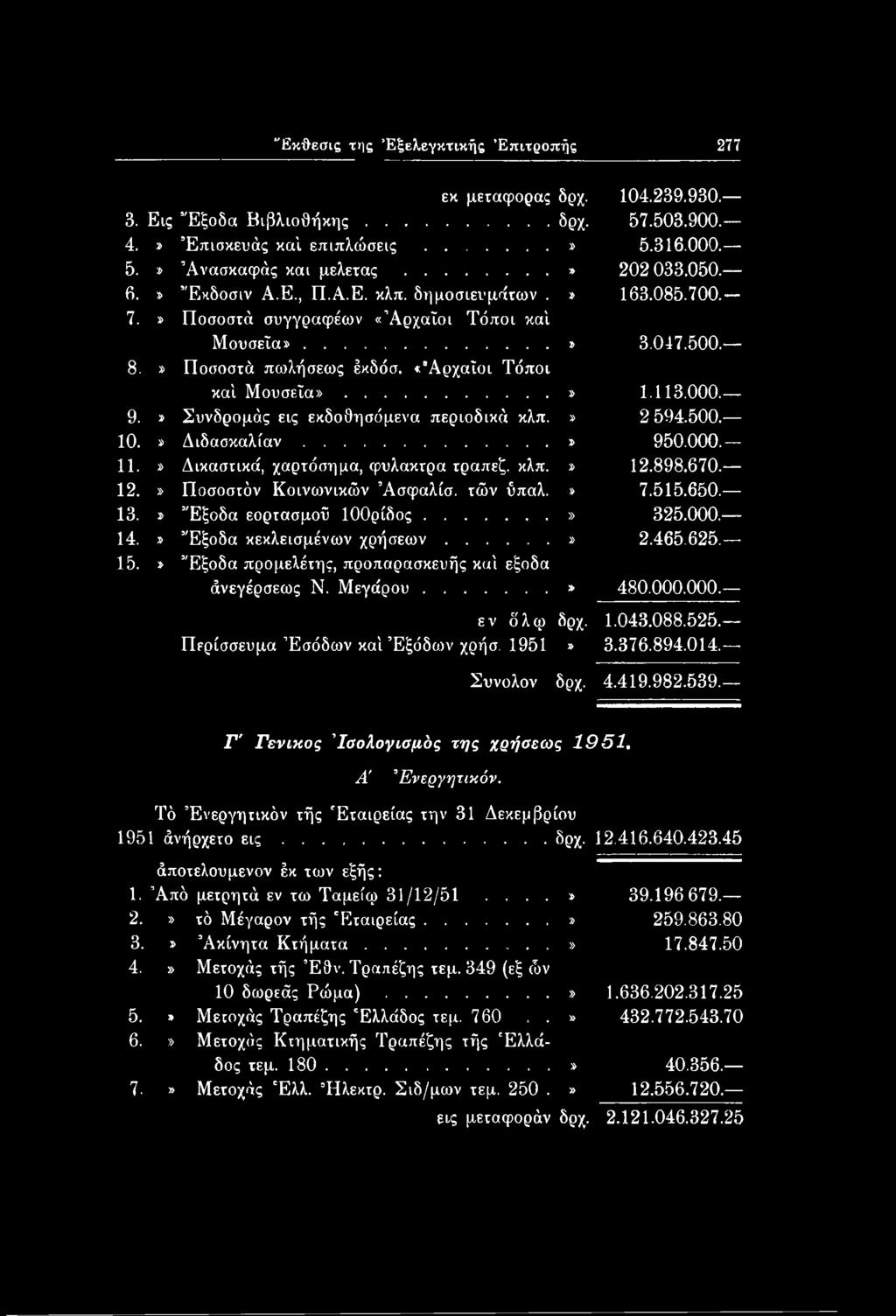 1.043.088.525. Περίσσευμα Εσόδων καί Έξόδα)ν χρήσ. 1951» 3.376.894.014. Συνολον δρχ. 4.419.982.539. Γ' Γενικός Ισολογισμός της χρήσεως 1951. Α' Ενεργητικόν.