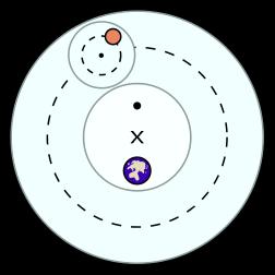 Παράδειγμα Διαφορά μεταξύ Πτολεμαϊκού (γεωκεντρικού) και Κοπερνικανικού (ηλιοκεντρικού) συστήματος.