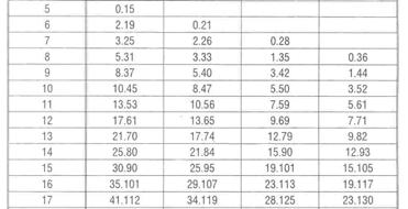 δηλ. Τ=min (T+, T-), χρησιμοποιείται για να γίνει ο έλεγχος