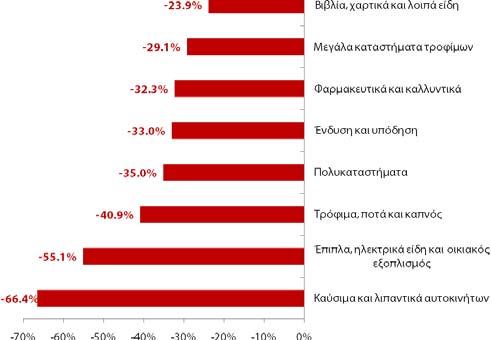 ποτών και καπνού (6,4%) και ακολούθησαν τα μεγάλα καταστήματα τροφίμων (3,8%), τα βιβλία, χαρτικά και λοιπά είδη (3,0%), τα καύσιμα και λιπαντικά αυτοκινήτων (2,6%), τα φαρμακευτικά και καλλυντικά