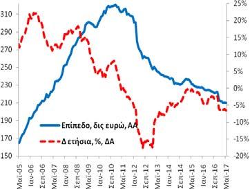 Πίνακας Α3: Χρηματοδότηση της Ελληνικής Οικονομίας από εγχώρια ΝΧΙ εκτός της ΤτΕ Συνολική Περίοδος: 5/2005-5/2017 Υποπερίοδος: 5/2014 5/2017