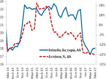 23,3 δις ευρώ). -22,4% (4/2017: -21,3% και 5/2016: +1,1%).