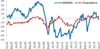 κατά +0,9 ΜΔ σε σχέση με τον Μάιο (2017) και επιδεινώθηκε κατά -0,8 ΜΔ σε