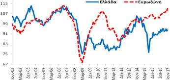 Πίνακας Α5: Δείκτες Οικονομικού Κλίματος - Εμπιστοσύνης, Ελλάδα και Ευρωζώνη