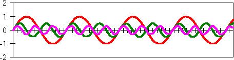Ανάλυση Fourier Για να κατανοήσουμε τη σημασία της ανάλυσης Fourier για τη σύγχρονη άποψη περί αρμονίας, θα επισημάνουμε μερικές απλές ιδιότητες των περιοδικών συναρτήσεων. 1.