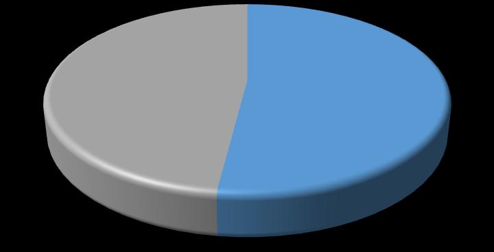 ΦΥΛΟ Γυναίκα 48% Άνδρας 52% Συνεχίζοντας οι ηλικίες του δείγματος χωρίστηκαν σε διαστήματα κάτω