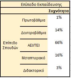 Επιπλέον το επίπεδο εκπαίδευσης χωρίστηκε στις κατηγορίες : πρωτοβάθμια, δευτεροβάθμια, ΑΕΙ/ΤΕΙ,