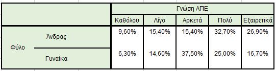 Διαπιστώθηκε ότι στο δείγμα μας οι άντρες γνωρίζουν σε μεγαλύτερο βαθμό τις ΑΠΕ, με το 32,7% να απαντάει ότι έχει πολύ καλή γνώση και το 26,9% εξαιρετική.