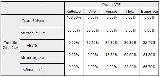 στην πλειοψηφία τους γνωρίζουν πολύ καλά (50%) και εξαιρετικά (31,3%) τις ΑΠΕ. Τέλος το 66.