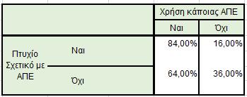 είναι ότι η κατοχή πτυχίου σχετικού με τις ΑΠΕ επηρεάζει σημαντικά τη χρήση κάποιας ανανεώσιμης πηγής ενέργειας (x 2 =5,198, p=0.023).