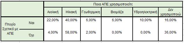 Πτυχίο σχετικό με ΑΠΕ και χρήση είδους ΑΠΕ Έλεγχος χ 2 Όσον αφορά στα άτομα που έχουν σπουδές που σχετίζονται με τις ΑΠΕ το μεγαλύτερο ποσοστό, 40%, απάντησε ότι χρησιμοποιεί την ηλιακή ενέργεια και