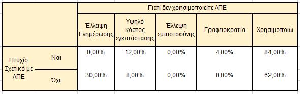 Επιπρόσθετα, εξετάστηκε η σχέση του σχετικού πτυχίου με τις ΑΠΕ και ο λόγος που δεν χρησιμοποιούνται οι ΑΠΕ.