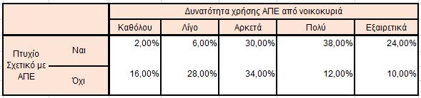 Αξιοσημείωτη είναι η διαφορά που αντιμετωπίστηκε στις δύο εξεταζόμενες υπόομάδες του δείγματος.