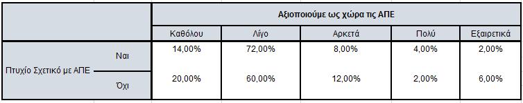 Η πλειοψηφία των ατόμων με σπουδές σχετικές με τις ΑΠΕ υποστηρίζουν ότι ως χώρα η Ελλάδα αξιοποιεί τις ΑΠΕ λίγο (72%) και ακολουθεί το καθόλου με 14% και το αρκετά με 8%.