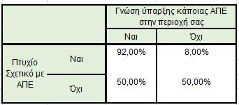 Έπειτα διενεργήθηκε στατιστικός έλεγχος αναφορικά με τη σχέση μεταξύ του πτυχίου σχετικού με ΑΠΕ και τη γνώση ύπαρξης εγκαταστάσεων κάποιας ανανεώσιμης πηγής ενέργειας στην περιοχή του ερωτώμενου.