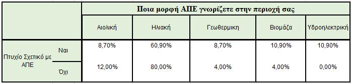 ενέργειας (10,9%) συγκριτικά με τους υπόλοιπους (4% βιομάζα και 0% υδροηλεκτρική αντίστοιχα).