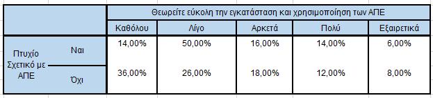 Τέλος με το στατιστικό έλεγχο χ 2 εξετάστηκε αν η κατοχή σχετικού πτυχίου με τις ΑΠΕ επηρεάζει την αντίληψη του ατόμου για το αν η εγκατάσταση και χρησιμοποίηση ΑΠΕ είναι εύκολη.