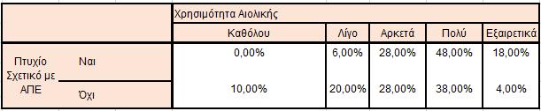 Τα παραπάνω ευρήματα απεικονίζονται στον παρακάτω πίνακα και γράφημα.