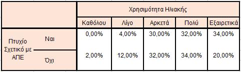 Το γεγονός ότι δεν υπάρχει στατιστικά σημαντική σχέση μεταξύ του σχετικού πτυχίου με ΑΠΕ και της αντίληψης για το πόσο χρήσιμη είναι η ηλιακή