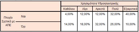 Σχετικό Πτυχίο και Χρησιμότητα Υδροηλεκτρικής 0,4 0,2 0 32,00% 40,00% 32,00% 26,00% 18,00% 14,00% 10,00% 12,00%