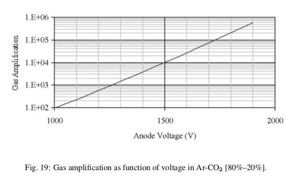 Πολλαπλασιασμός φορτίων = Ενίσχυση = Gas Amplification Έχουμε δεί ότι η μέση ελεύθερη διαδρομή των ηλεκτρονίων, λ = 1/(ρατόμων * σ), εξαρτάται από την ενέργειά τους, και άρα από το ηλεκτρκό πεδίο που